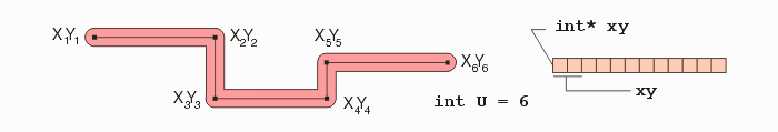 input data structure for Opath2bndrys