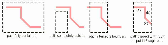 illustrates the clipping of path data to a window