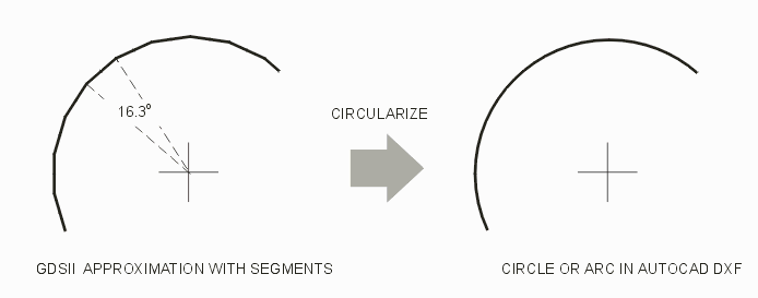 multiple segments approximating an arc in GDSII can be converted into true arcs in AutoCAD DXF