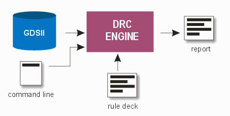 DRC Engine Flow