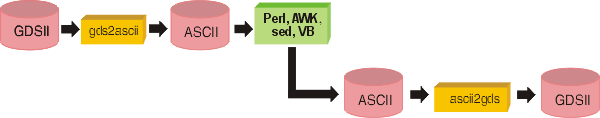 data flow for GDSII to ASCII and ASCII to GDSII