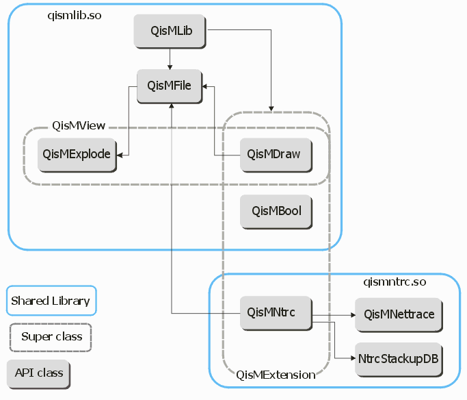 QisMNtrc architecture