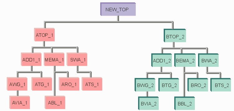 collisions are avoided by renaming all cells based on the source gdsii file