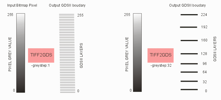 grey step control