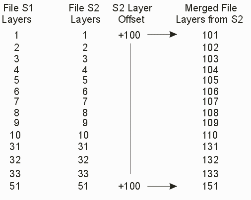 layer offset