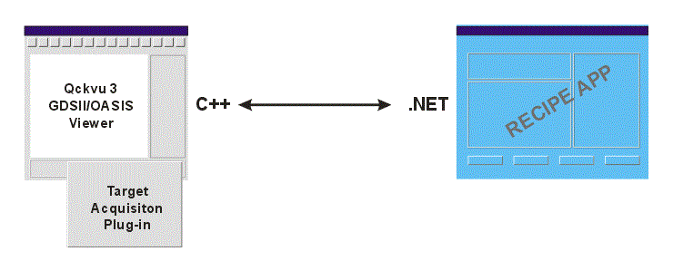 Qckvu3 uses a C++ based API and the Recipe Creation app uses .NET