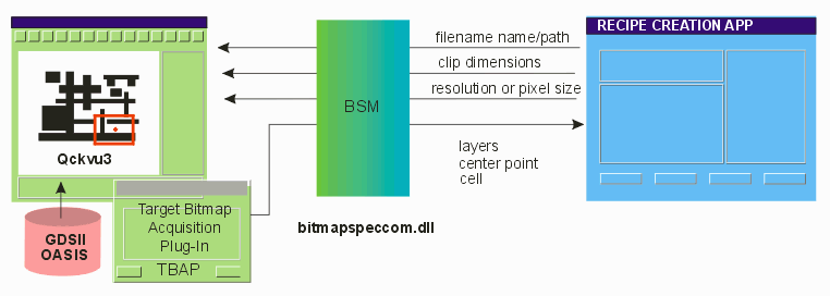 the BSM library interfaces with the Recipe Creation App.