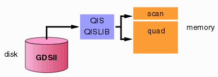 the scan data and quad tree data are loaded into memory