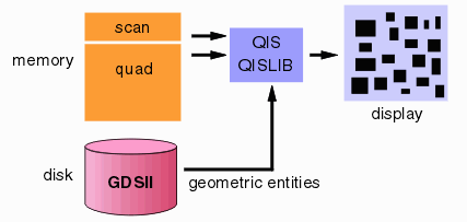 using the scan data and quad data the program collects the needed entities from the gdsii file and computes the polygons to display.