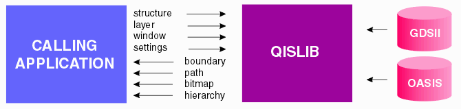 QISLib Flow - callling application uses QISLib to open/display and manipulate GDSII and OASIS databases.