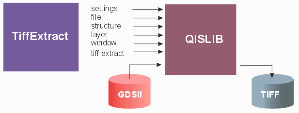 tiff extract calls qislib and passes it a number of arguments. The result is a small tiff bitmap