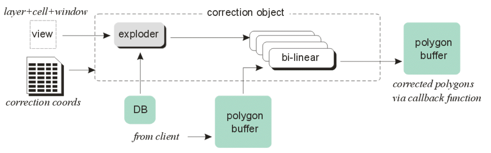 the internals of the CorrX object