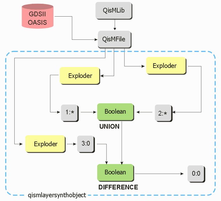 block diagram of layer synthesis flow