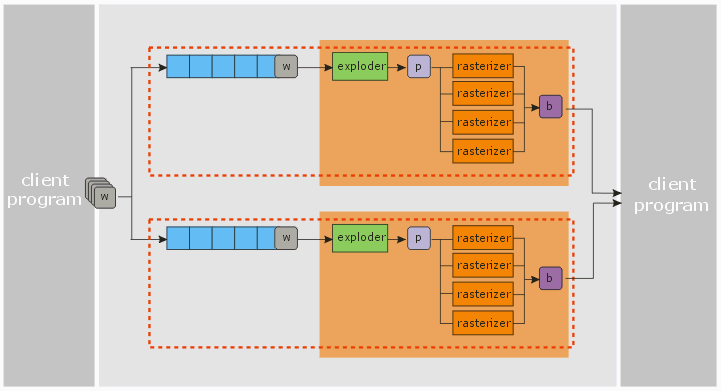 two exploders with four raster threads.