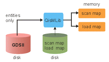 using a memory map for loading greatly decreases the load time since there are fewer computations to do.