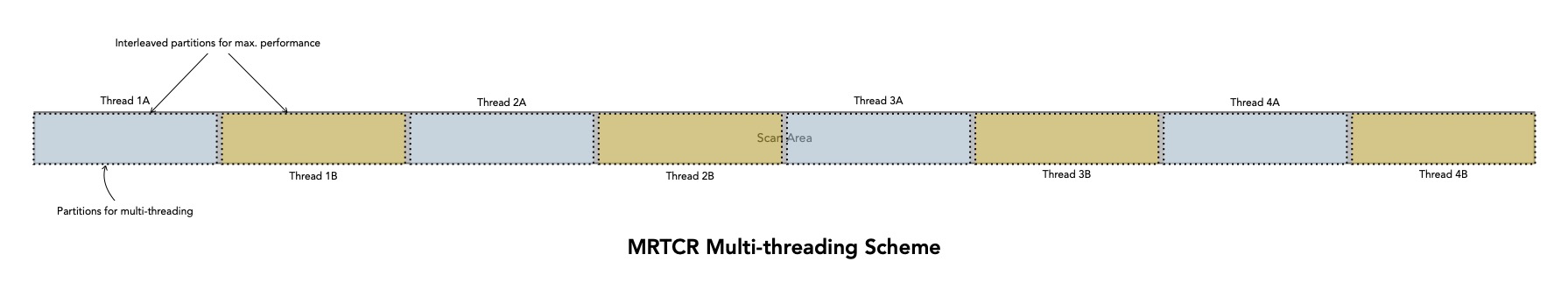 MRTCR Multi-threading Scheme