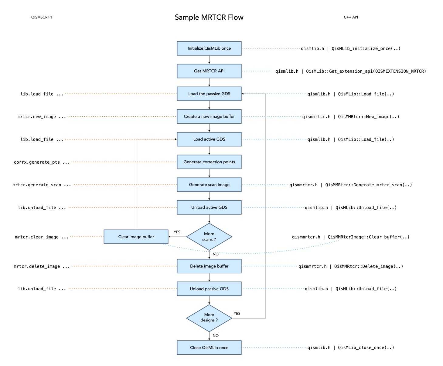 Sample MRTCR Flow