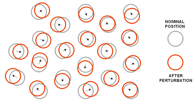 the position of each hub is perturbed in any direction and with magnitude ranging from 0 to P - where P is the maximum allowed magnitude.