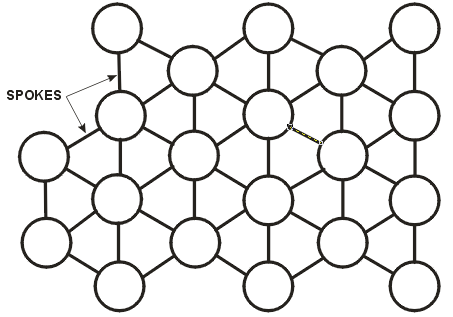 spokes connect each hub to its 6 neighbors