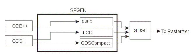 three operating flows