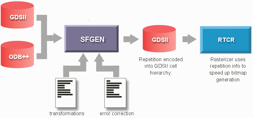 sfgen flow chart