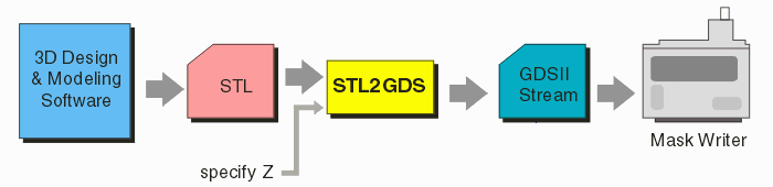 stl2gds data flow 