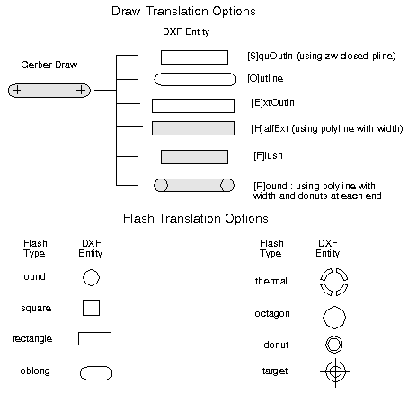 illustration of geometry conversion options.