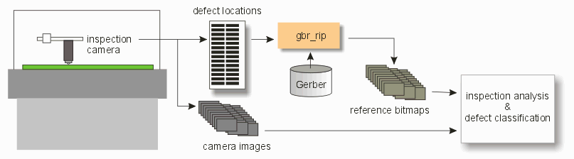 PCB inspection flow - multiple defect windows