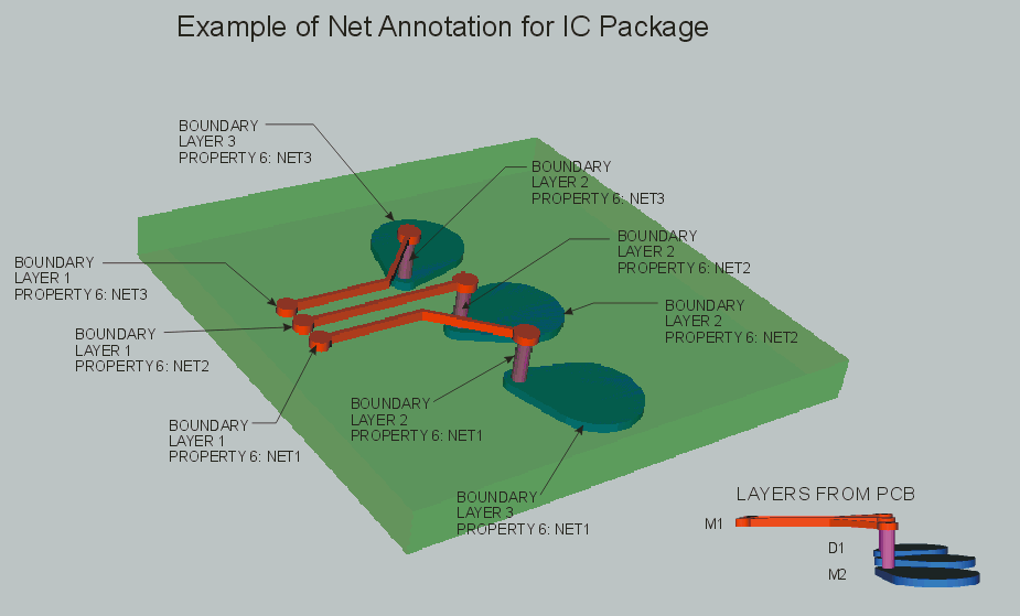 Example of Net Annotation for a simple flip chip