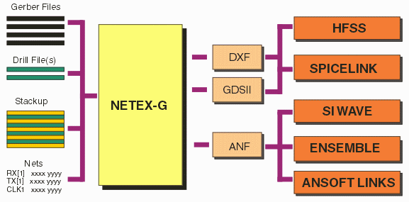 Gerber inputs are converted to Ansoft's ANF file format