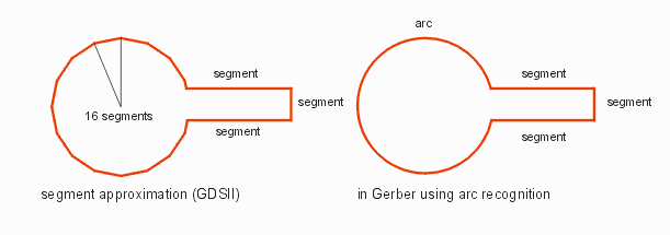 pad with trace represented with arc and with segements