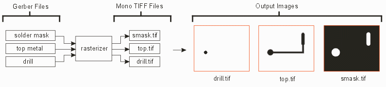 Gerber files are rasterized into monochrome bitmaps