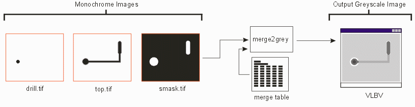 Multiple monochrome images converted to a single greyscale using a merge table lookup.