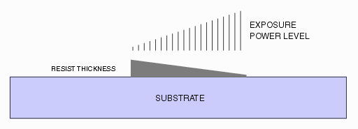 linear resist