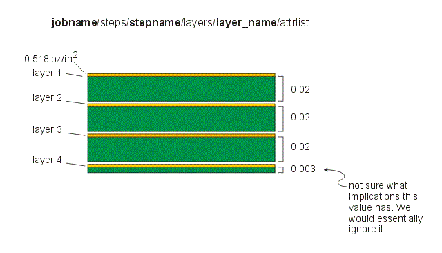 foil and dielectric thickness from layer attrlist