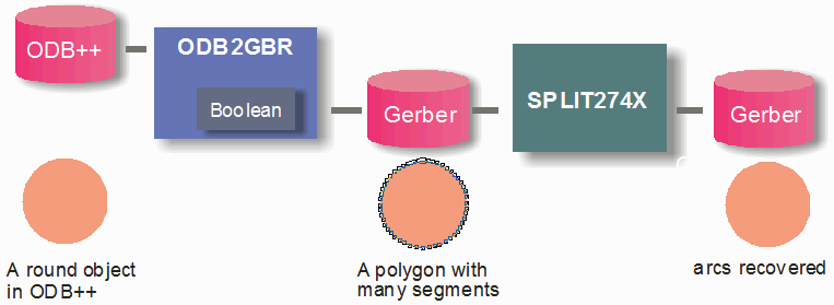 the postprocessor can recover the arcs that were lost during the Boolean operations.