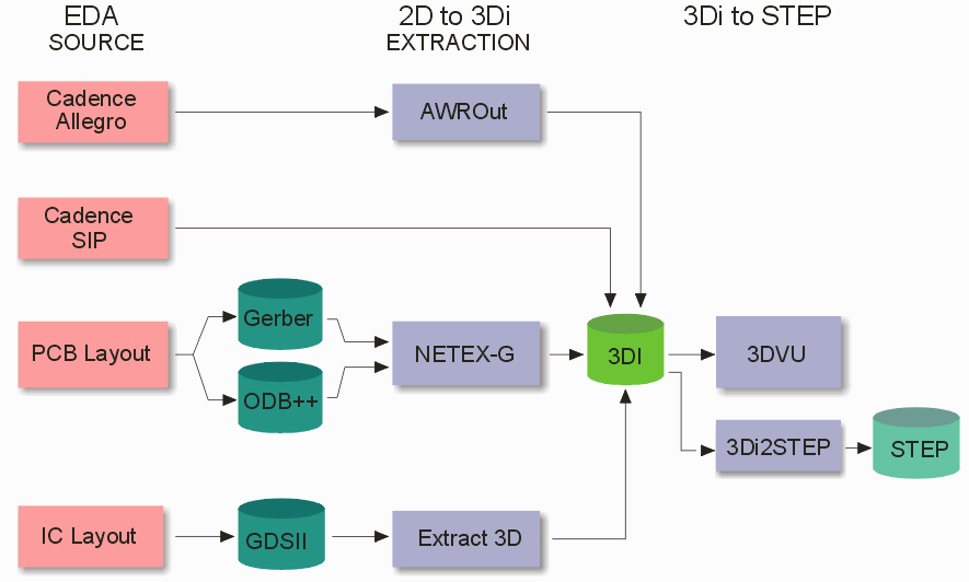 EDA to MCAD via STEP Product Flow