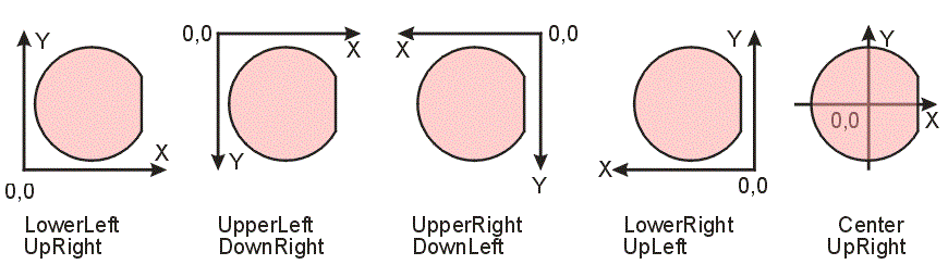 wafer map coordinate origin and increasing X or Y direction