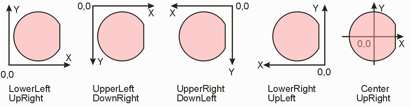 axis direction