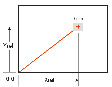 defect location inside a device