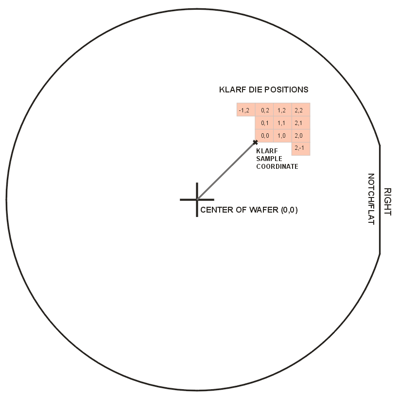 how KLARF locates the device array