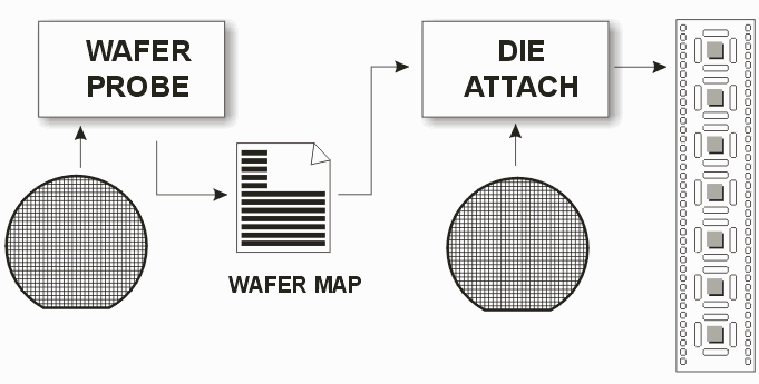 data generated by the die prober is used by the die attach equipment to select only good die for mounting.