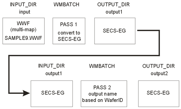 Pass 1 converts from WWF to SECS-EG; Pass 2 changes each SECS-EG file name to match the wafer ID.