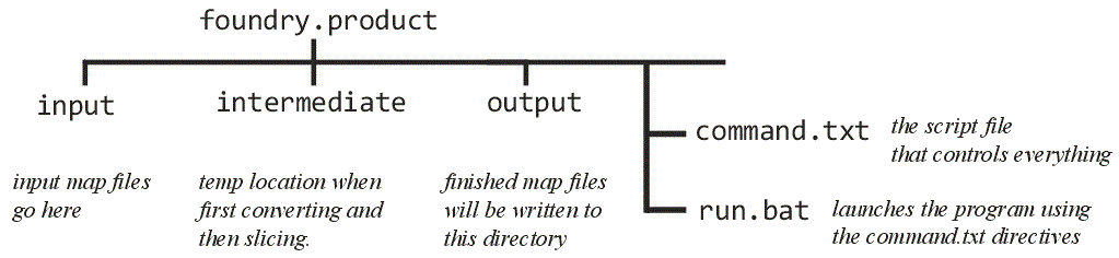 recommended directory organization