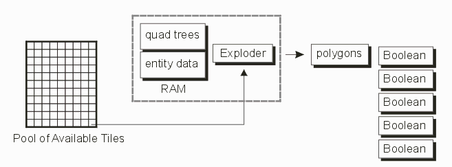 as a Boolean requests a tile to process, the next tile in the queue is supplied; the exploder must extract all the polygons crossing the tile.