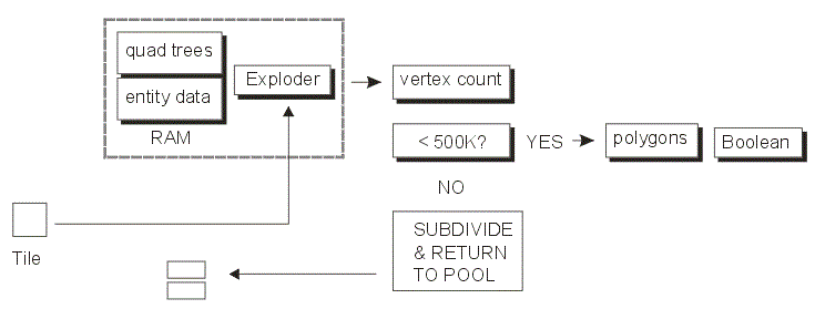 each tile is tested for vertex count and subdivided if it is too large.