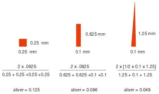 comparing sliver parameter for different shapes