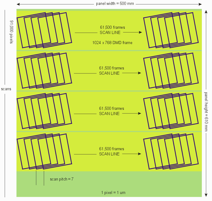 number of scan lines and frame count for dmd scan of panel