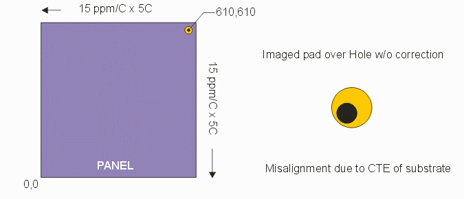 distortion due to temperature variation