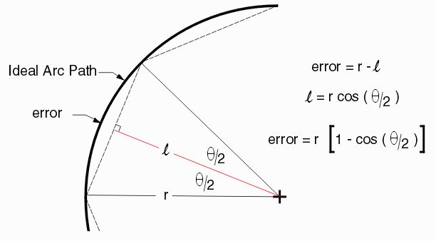 arc resolution